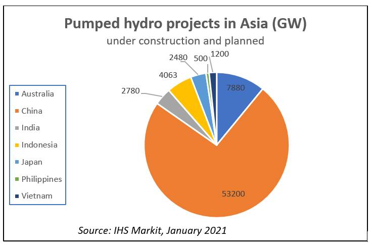 china leads asia-pacific region in pumped storage hydro projects