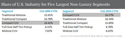 Share of US Industry for Five Largest Non-Luxury Segments