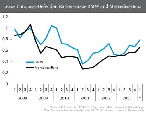 Lexus Conquest-Defection Ratios vs. BMW and Mercedes-Benz