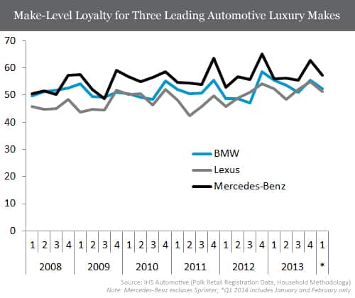 Make-Level Loyalty for Three Leading Automotive Luxury Makes