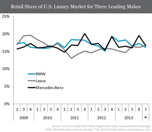 Retail Share of US Luxury Market for Three Leading Makes