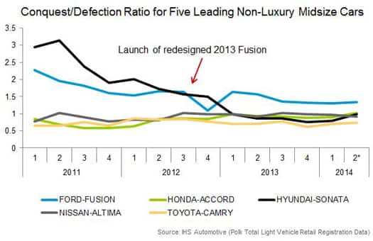 Conquest/Defection Ratio for Five Leading Non-Luxury Midsize Cars