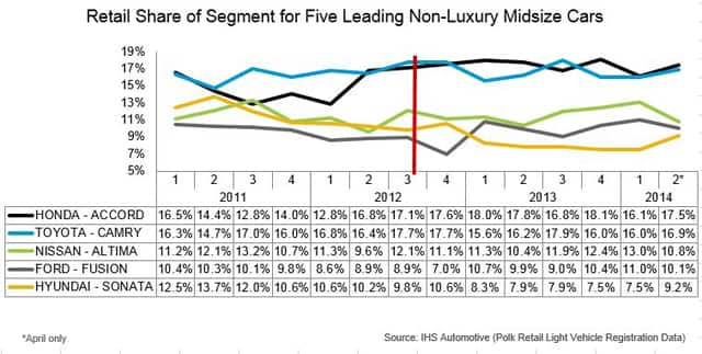 Retail Share of Segment for Five Leading Non-Luxury Midsize Cars
