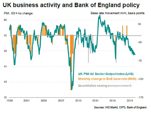 UK Business Activity & Bank Of England Policy