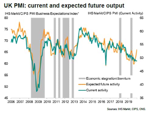 UK PMI - Current & Expected