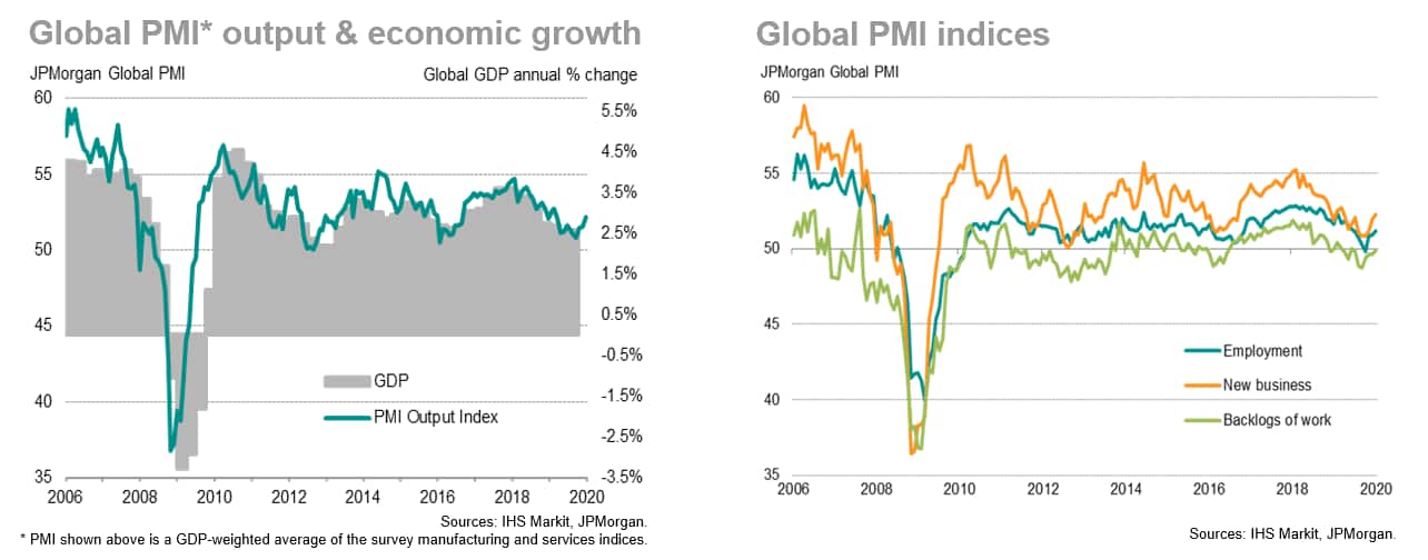 Global PMI Output & Economic Growth And Global PMI Indices