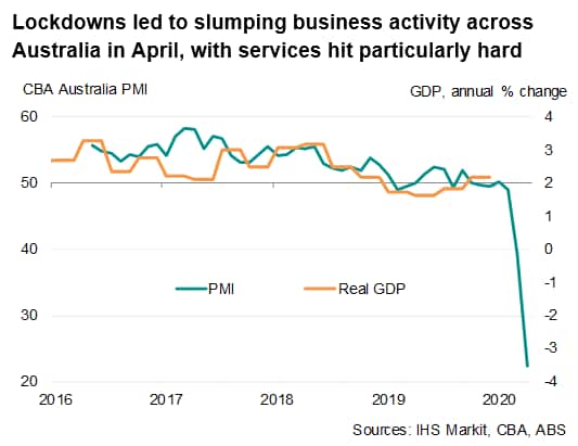 Australian economy slumps in April as lockdown hits demand IHS Markit