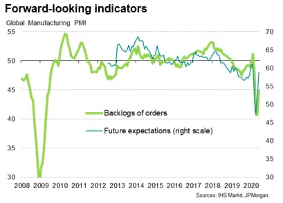 Record rise in global manufacturing PMI output index | IHS Markit