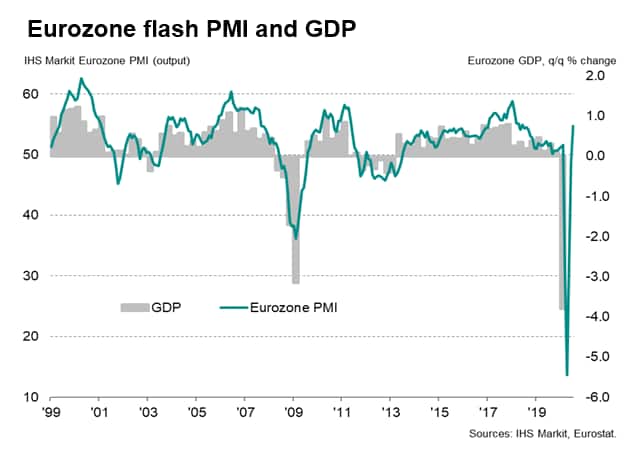 Eurozone business growth at two-year high as flash PMI rises to 54.8 in July | IHS Markit