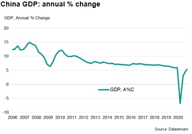 Gdp china China Economy: