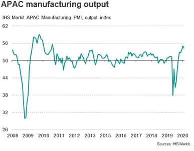 Apac Economic Outlook For 2021 A Year Of Uncertainty Ihs Markit