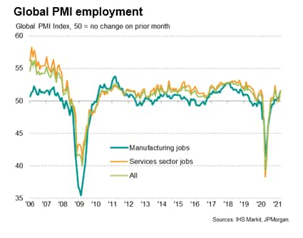 Global employment growth near two-year high in March | S&P Global