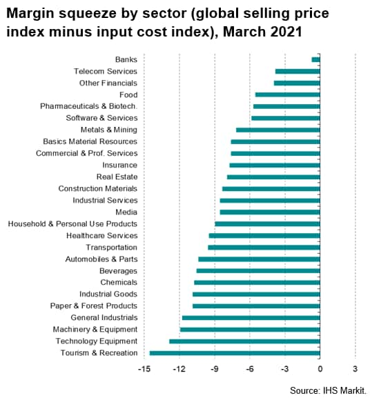 Record Of Survey Cost Global Price Gauge Hits New High As Input Cost Inflation Accelerates  Sharply | Ihs Markit