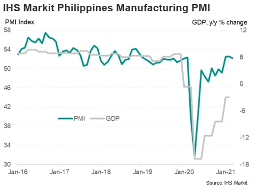 USD/PHP hits 6-week high as Philippine inflation slows