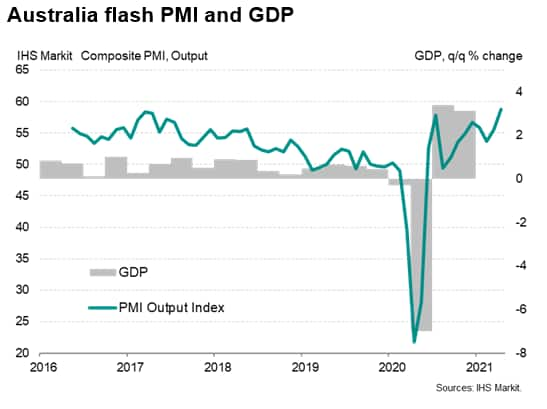 Australian economy rebounds in early 2021 | S&P Global