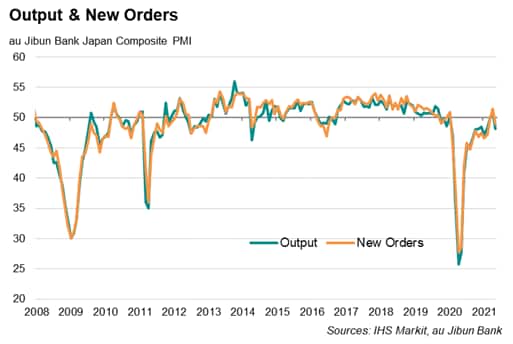 Japan Composite PMI output and new orders