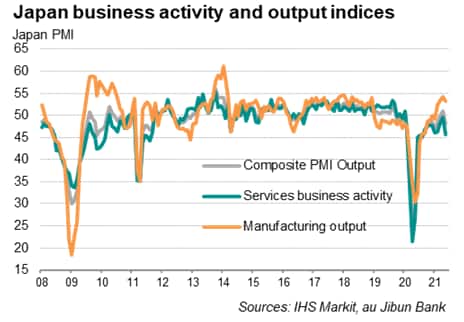 Japan composite PMI business activity and output