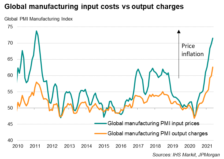 Global manufacturing PMI highlights sustained supply constraints and