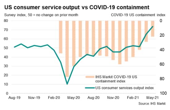 US consumer services output and containment index