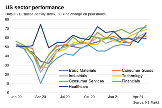 US sector PMI output index