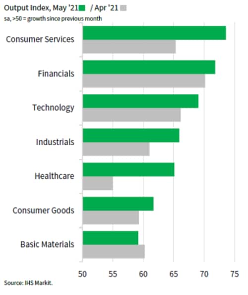 US sector output index financial technology