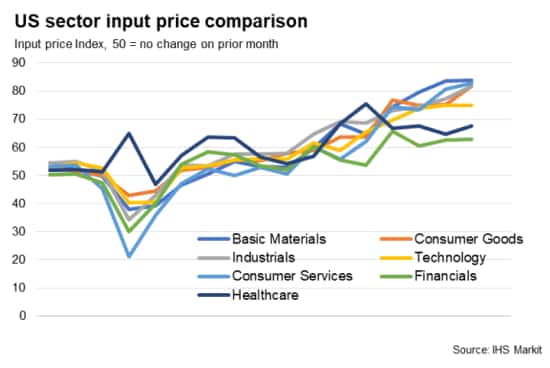 US sector PMI input price index comparison