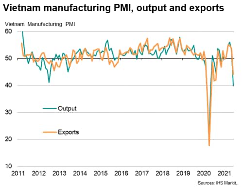 Vietnam manufacturing PMI growth
