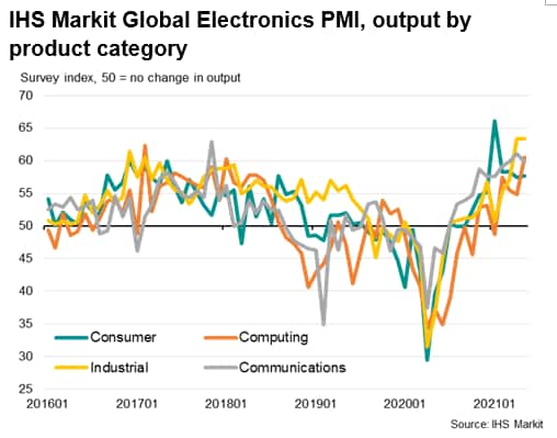 IHS Markit Global Electronics PMI products