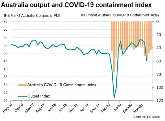 IHS Markit Flash Australia PMI