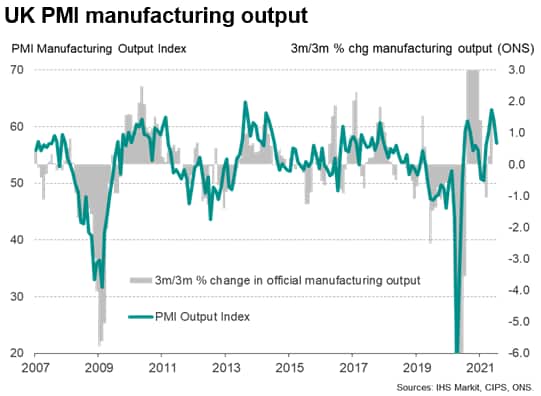 UK PMI manufacturing output 