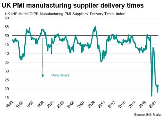 UK PMI manufacturing supplier delivery times