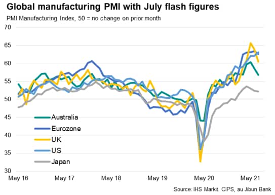 Global manufacturing PMI with July flash figures