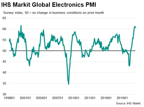 IHS Markit Global Electronics PMI