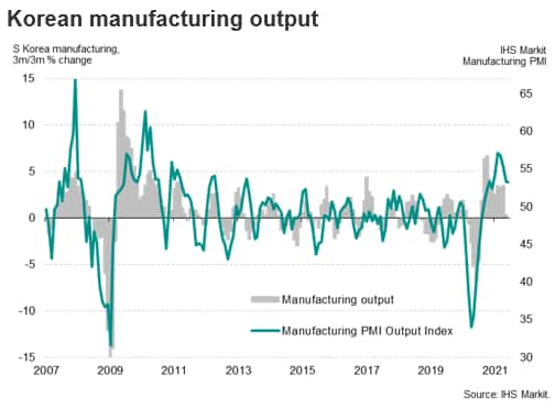 Korean manufacturing output