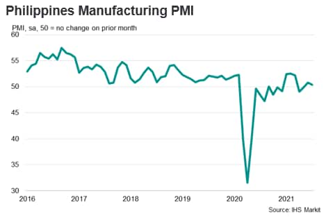 Philippines Manufacturing PMI