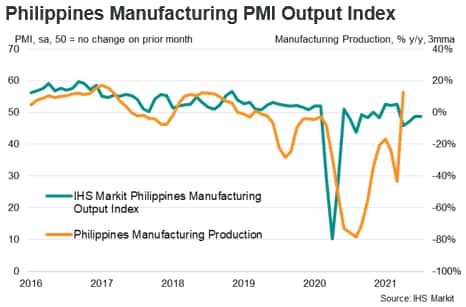 Philippines Manufacturing PMI Output Index