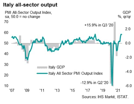 Italian economy looks set for sustained growth through remainder of 2021 as  lockdown measures ease | IHS Markit