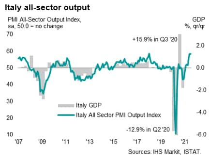 Network plot of the economic sectors of the Italian economy based