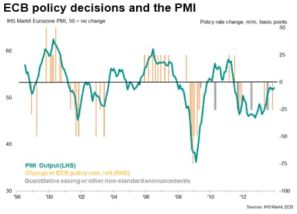 ECB policy decisions and the PMI