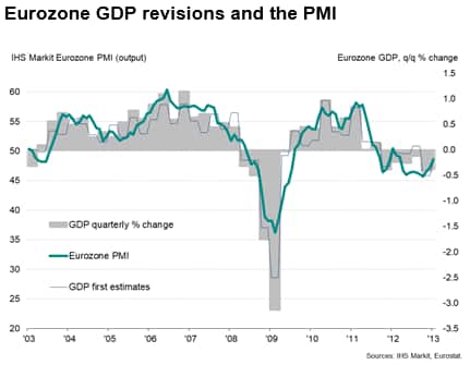 Eurozone GDP revisions and the PMI