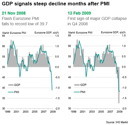 GDP signals steep decline months after PMI