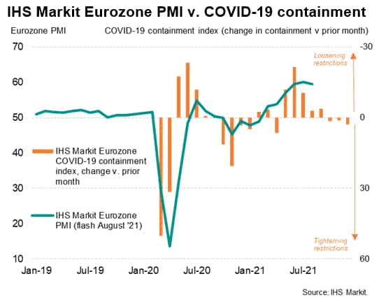 IHS Markit Eurozone PMI v. COVID-19 containment