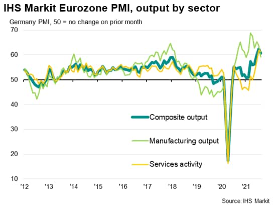 IHS Markit Eurozone PMI, output by sector