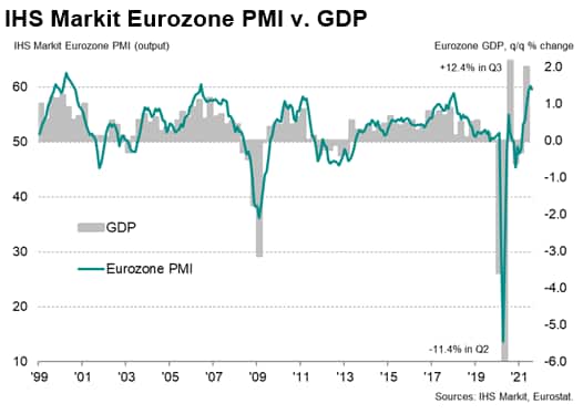 IHS Markit Eurozone PMI v. GDP