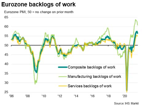 Eurozone backlogs of work