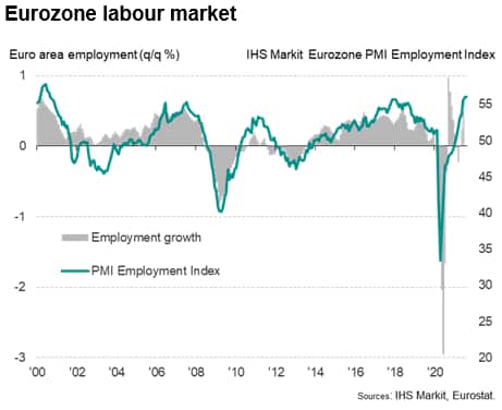 Eurozone labour market