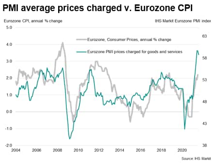 PMI average prices charged v. Eurozone CPI