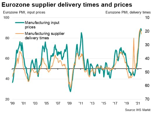 Eurozone supplier delivery times and prices