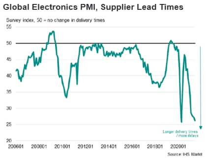 Global Electronics PMI, Supplier Lead Times