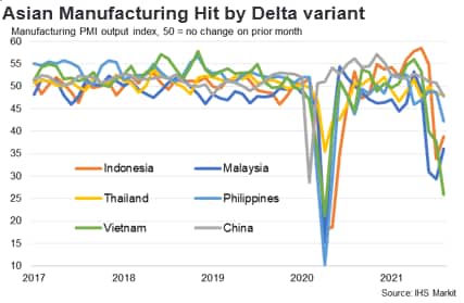 Asian Manufacturing Hit by Delta variant